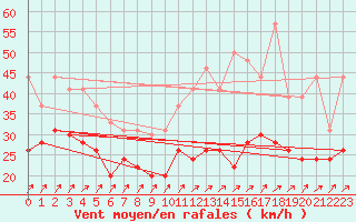 Courbe de la force du vent pour Blois (41)