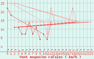 Courbe de la force du vent pour Vf. Omu