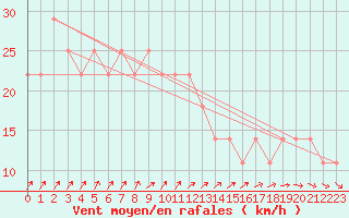 Courbe de la force du vent pour Kalmar Flygplats