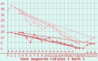 Courbe de la force du vent pour Besanon (25)