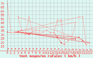 Courbe de la force du vent pour Abed