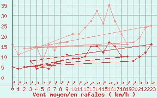 Courbe de la force du vent pour Mont-de-Marsan (40)