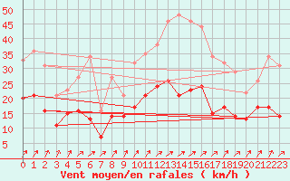 Courbe de la force du vent pour Montbeugny (03)