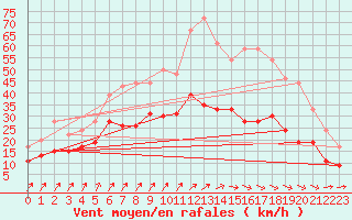 Courbe de la force du vent pour Landivisiau (29)