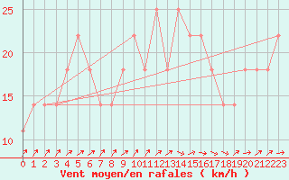 Courbe de la force du vent pour Portalegre