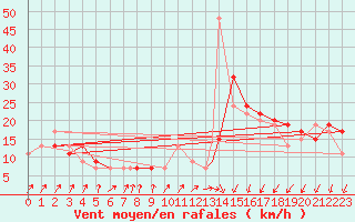 Courbe de la force du vent pour Northolt