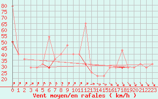 Courbe de la force du vent pour Slatteroy Fyr