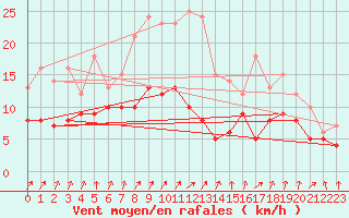 Courbe de la force du vent pour Soltau