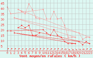 Courbe de la force du vent pour Lannion (22)