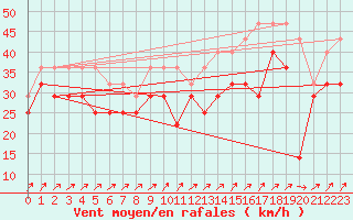 Courbe de la force du vent pour Orskar