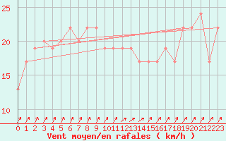 Courbe de la force du vent pour Weybourne