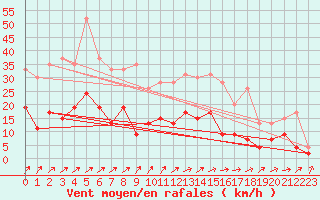 Courbe de la force du vent pour Langres (52) 