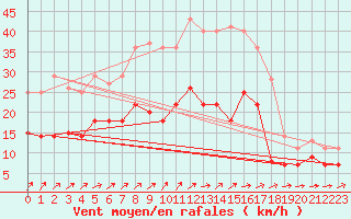Courbe de la force du vent pour Luedenscheid