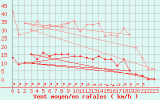 Courbe de la force du vent pour Besanon (25)