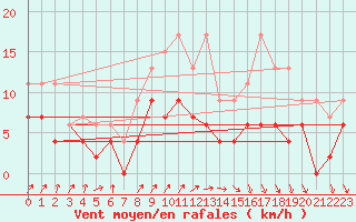 Courbe de la force du vent pour Sennybridge