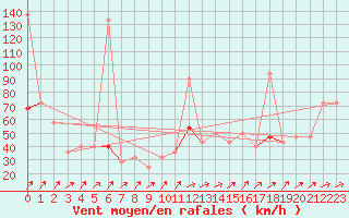 Courbe de la force du vent pour Juvvasshoe
