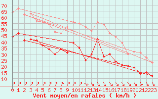 Courbe de la force du vent pour Harburg