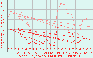 Courbe de la force du vent pour Mulhouse (68)