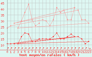 Courbe de la force du vent pour Trappes (78)