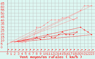 Courbe de la force du vent pour Voru