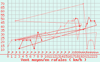 Courbe de la force du vent pour Kiruna Airport