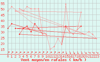 Courbe de la force du vent pour Weybourne