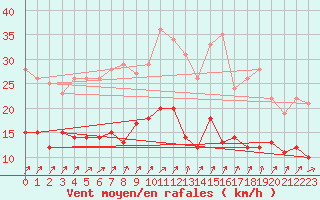 Courbe de la force du vent pour Schleiz