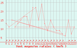 Courbe de la force du vent pour Pian Rosa (It)
