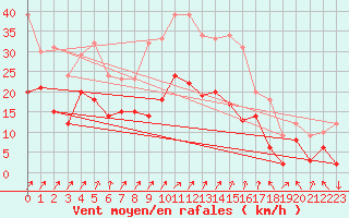 Courbe de la force du vent pour Leutkirch-Herlazhofen