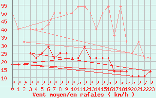 Courbe de la force du vent pour Bad Marienberg