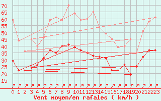 Courbe de la force du vent pour Oschatz