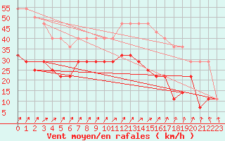 Courbe de la force du vent pour Pakri