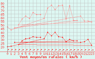 Courbe de la force du vent pour Felletin (23)