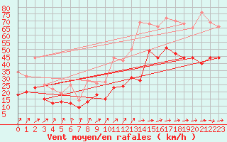 Courbe de la force du vent pour Pointe de Socoa (64)