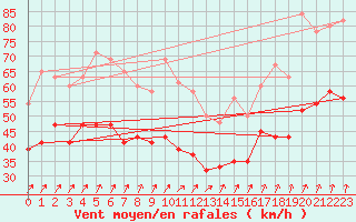 Courbe de la force du vent pour Drumalbin