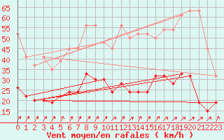 Courbe de la force du vent pour Villars-Tiercelin