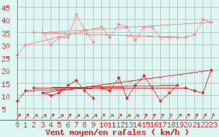 Courbe de la force du vent pour Guret Saint-Laurent (23)