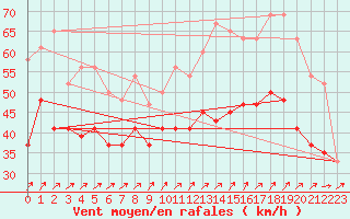 Courbe de la force du vent pour South Uist Range