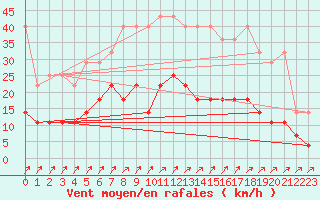 Courbe de la force du vent pour Muenchen-Stadt