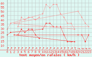 Courbe de la force du vent pour Medias