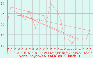 Courbe de la force du vent pour la bouée 62305