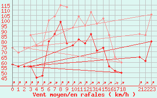 Courbe de la force du vent pour Great Dun Fell