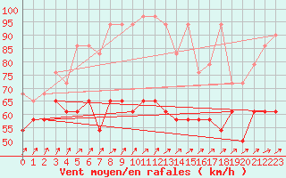 Courbe de la force du vent pour Feldberg-Schwarzwald (All)