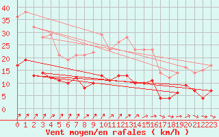 Courbe de la force du vent pour Rioz (70)