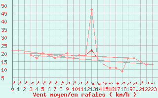 Courbe de la force du vent pour Dunkeswell Aerodrome