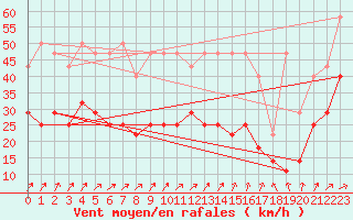 Courbe de la force du vent pour Ernage (Be)