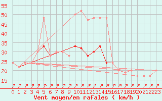 Courbe de la force du vent pour Waddington