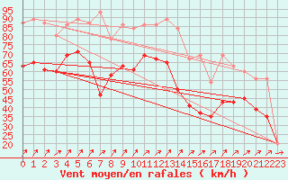 Courbe de la force du vent pour Capel Curig