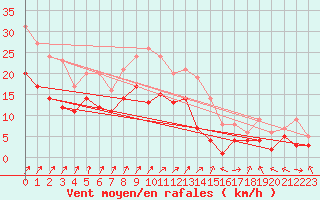 Courbe de la force du vent pour Leutkirch-Herlazhofen