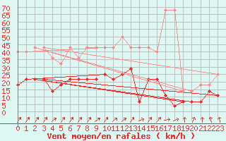 Courbe de la force du vent pour Bad Marienberg